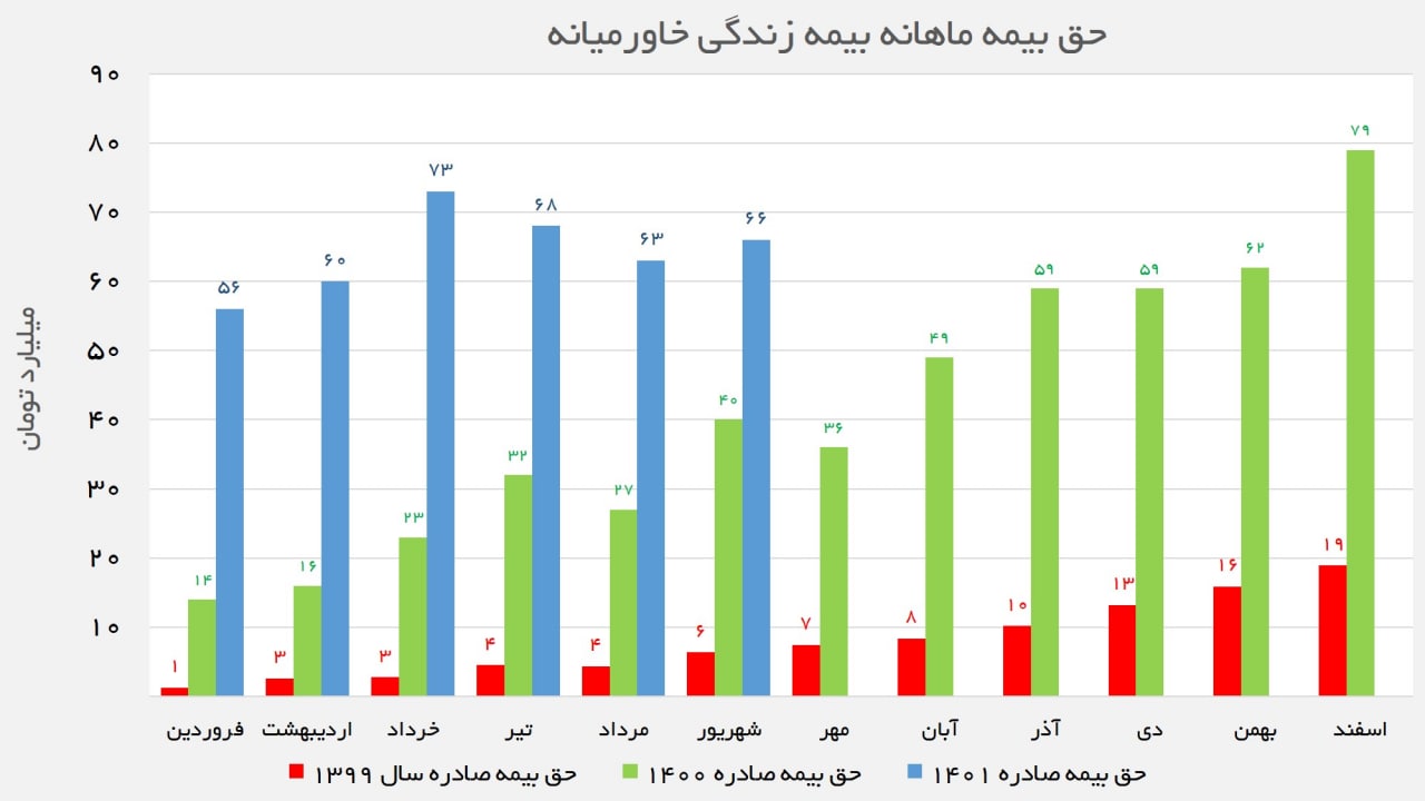 بیمه زندگی خارمیانه